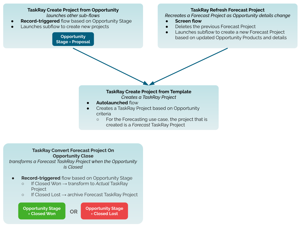 forecasting automations.png